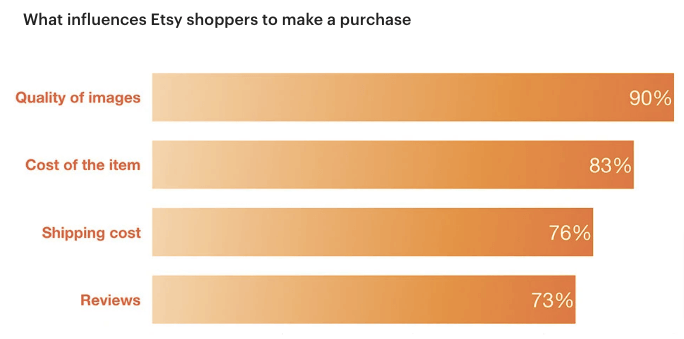 Purchase influencers of Etsy shoppers.